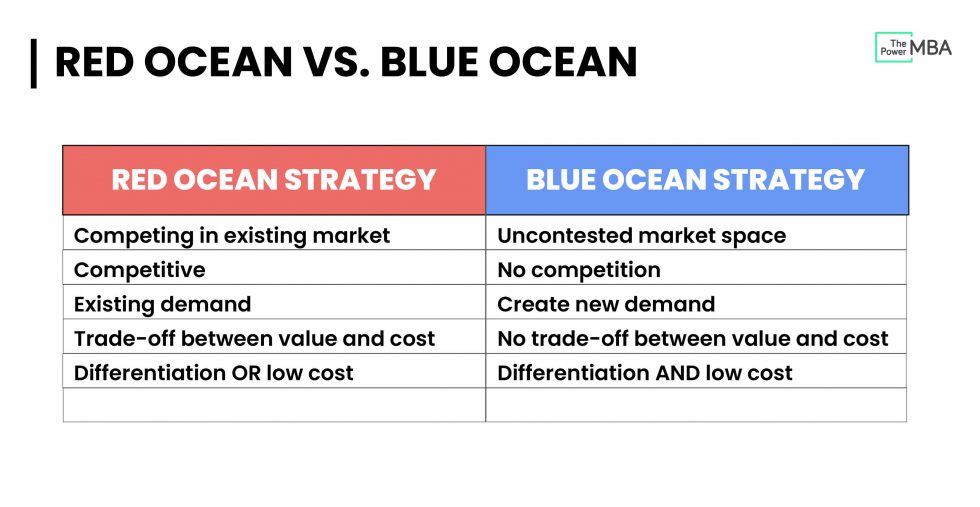 Blue Ocean Strategy vs. Red Ocean Strategy