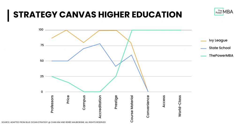 Strategy canvas higher education