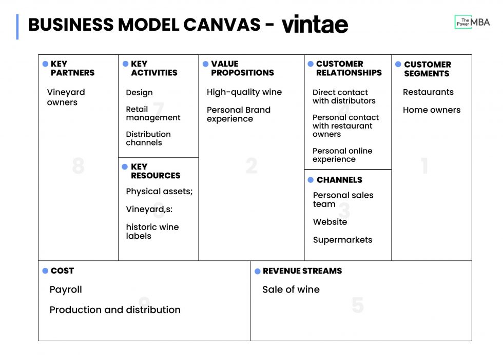 business canvas model case study