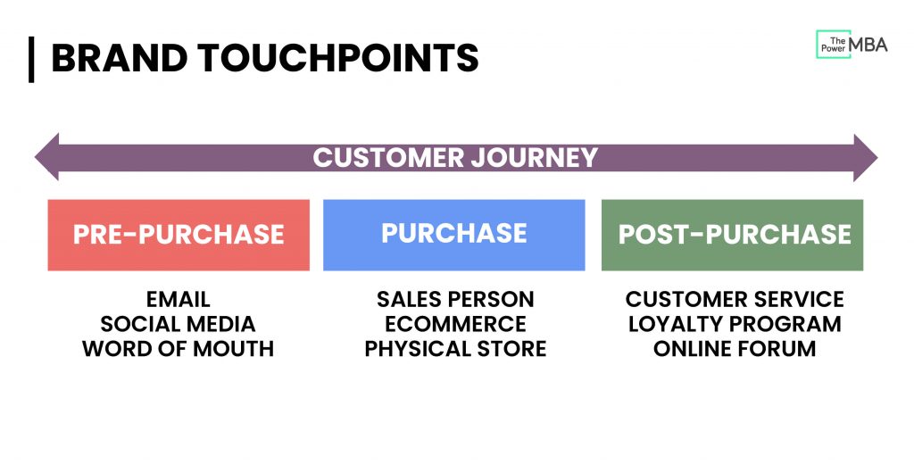 Brand touchpoints