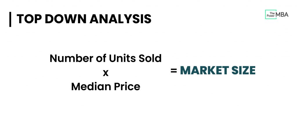 number of units sold by median price equals market size