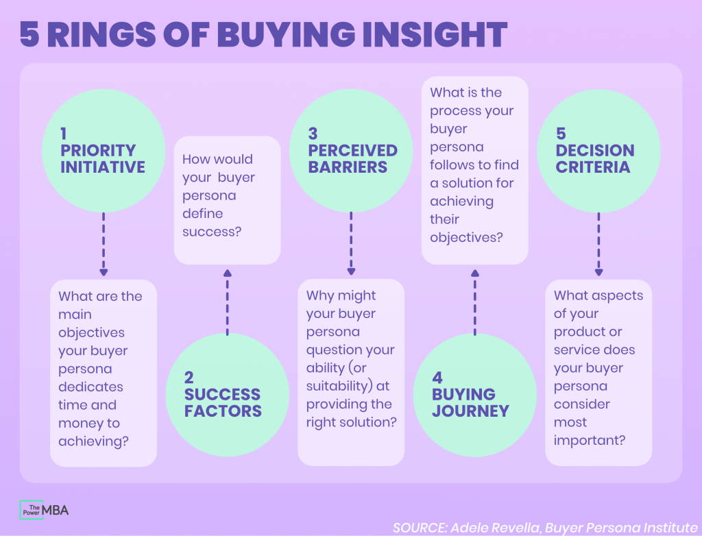 Example 5 rings of buying insight