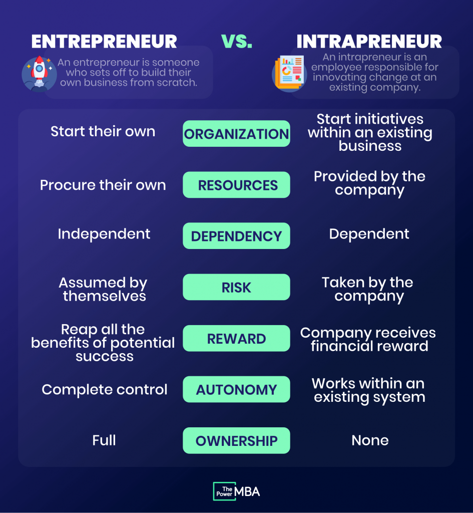 entrepreneur vs. intrapreneur