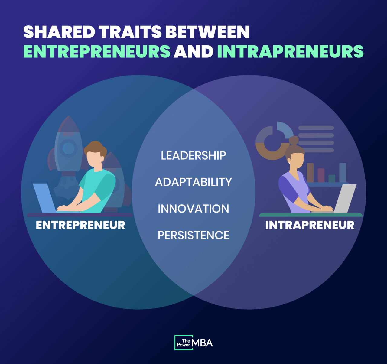 Entrepreneurship Versus Intrapreneurship Whats The Difference
