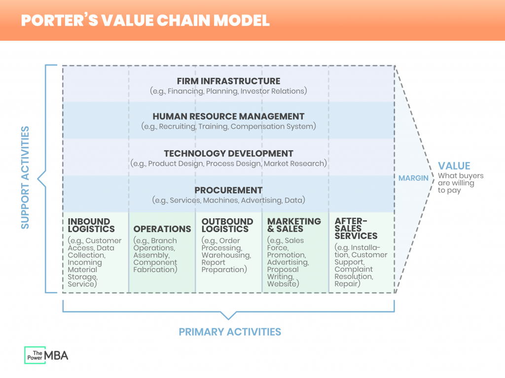 The elements of Porter's value chain model are: company infrastructure, human resource management, technology development, acquisitions and more.