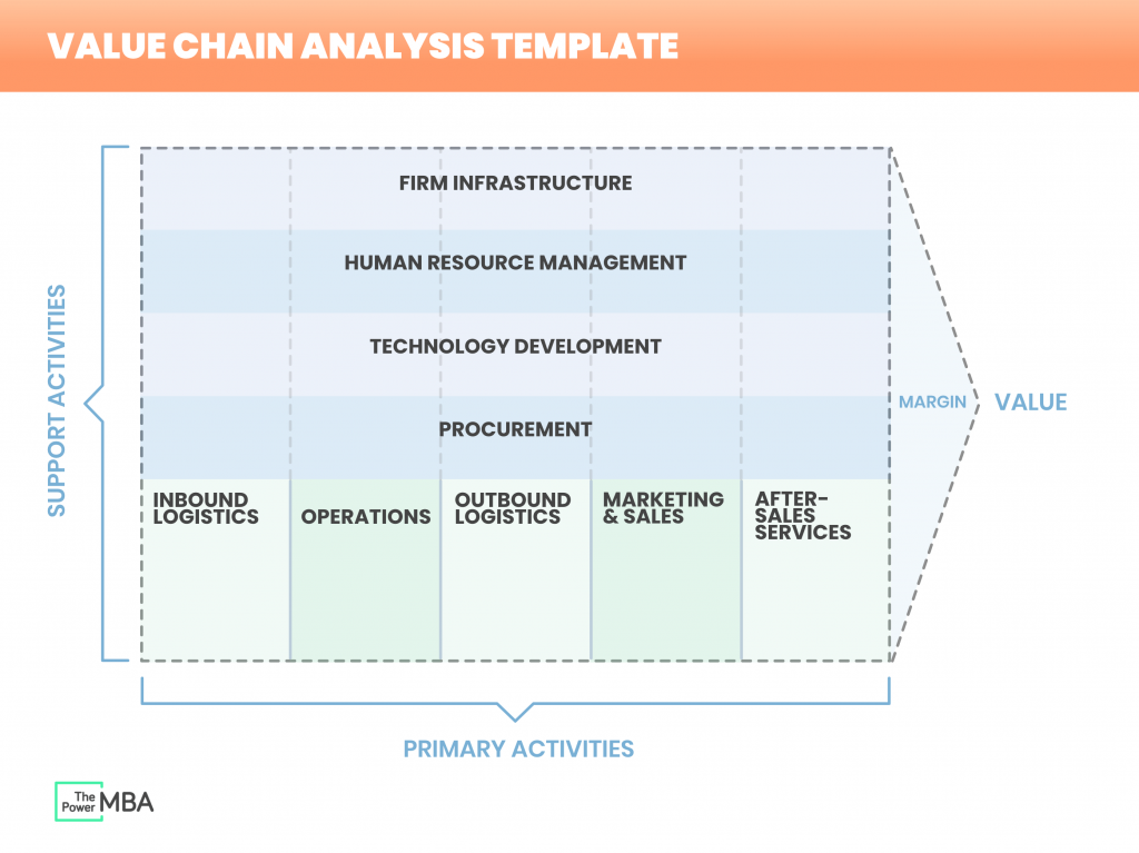 Value chain template for users to use for their projects