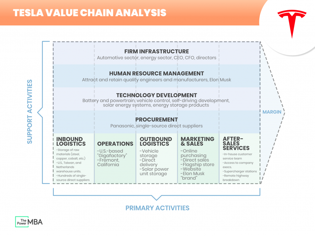 Tesla Value Chain where we can see the development of the primary and support activities with their elements