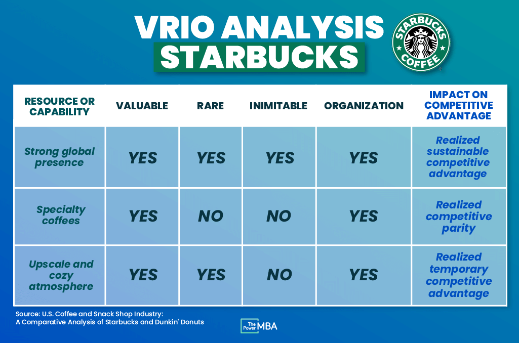 VRIO Analysis Starbucks table where the elements are resources or capacity and impact on competitive advantage
