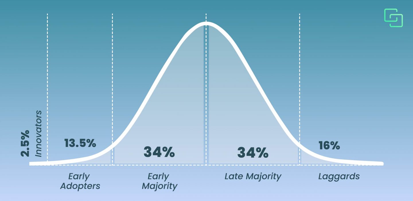 Early Adopters curve