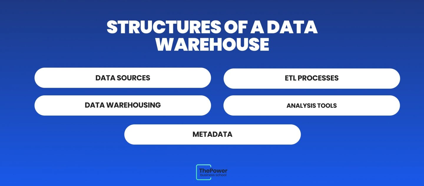 Structures of a data warehouse