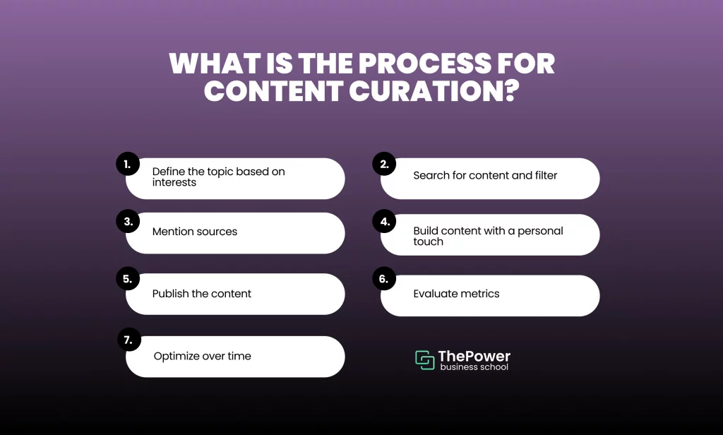What is the process for content curation?