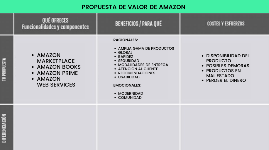 Desarrollando como ejemplo la propuesta de valor de Amazon