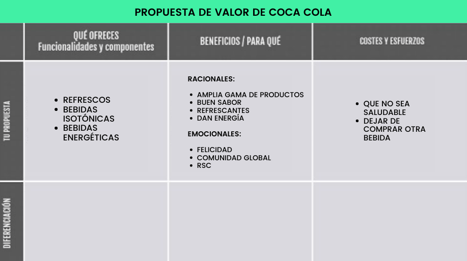 Desarrollando como ejemplo la propuesta de valor de Coca Cola