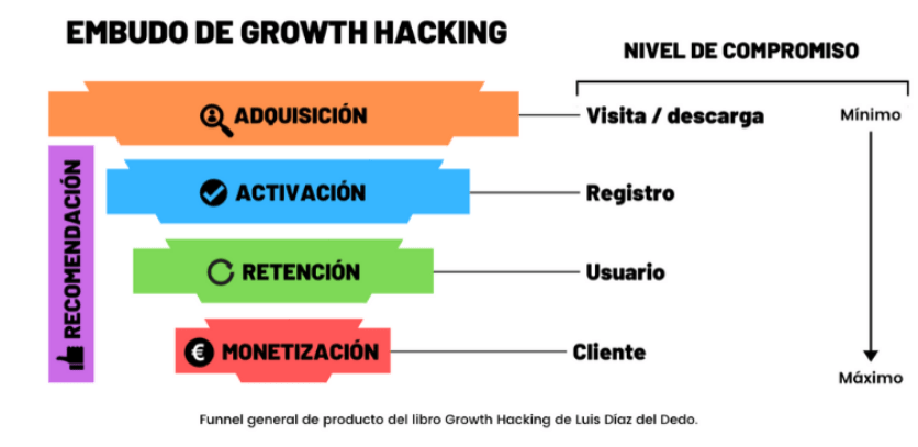 funnel de growth hacking