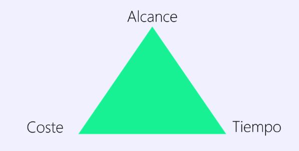 triángulo restrictivo metodología Agile
