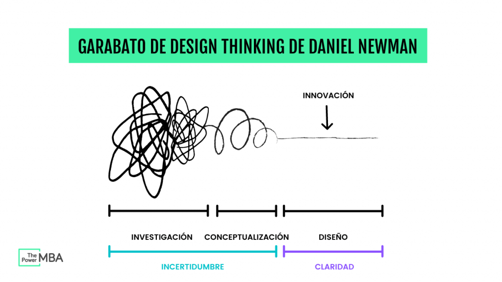 Garabato de Design thinking de Daniel Newman