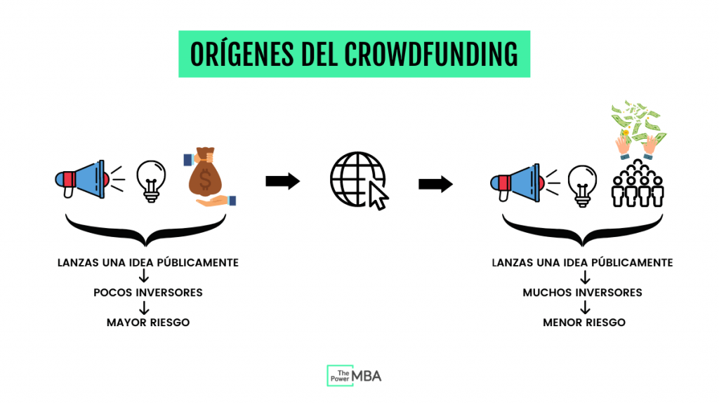 origenes del crowdfunding