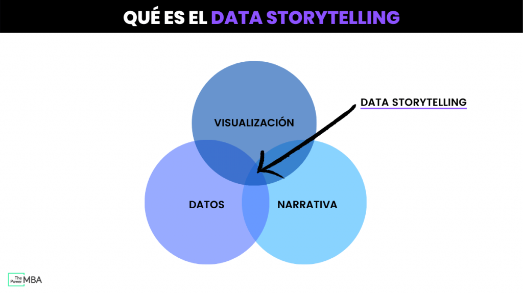 VisualizaciÃ³n, datos y narrativa como elementos del Data Storytelling