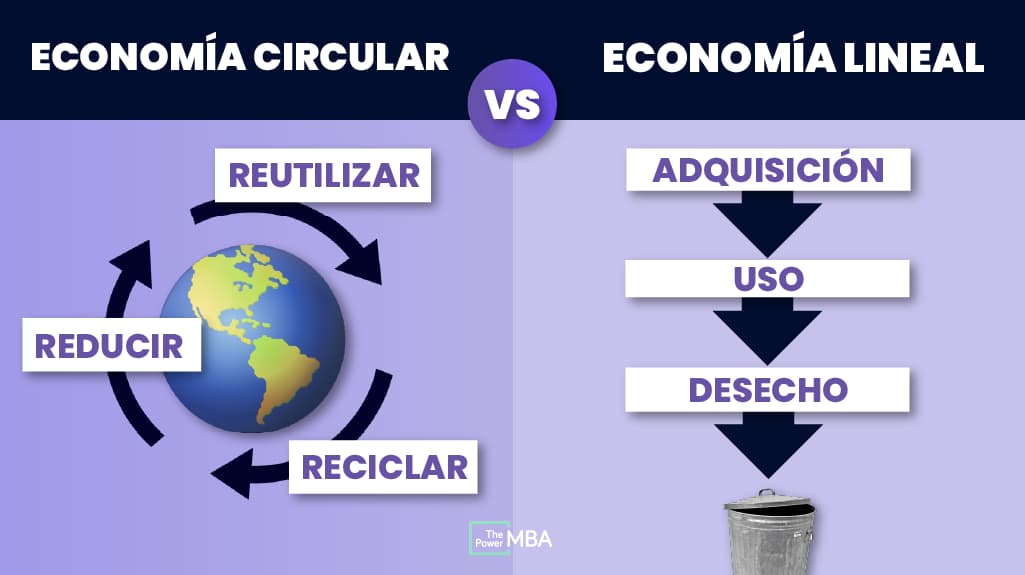 Economía Circular vs lineal