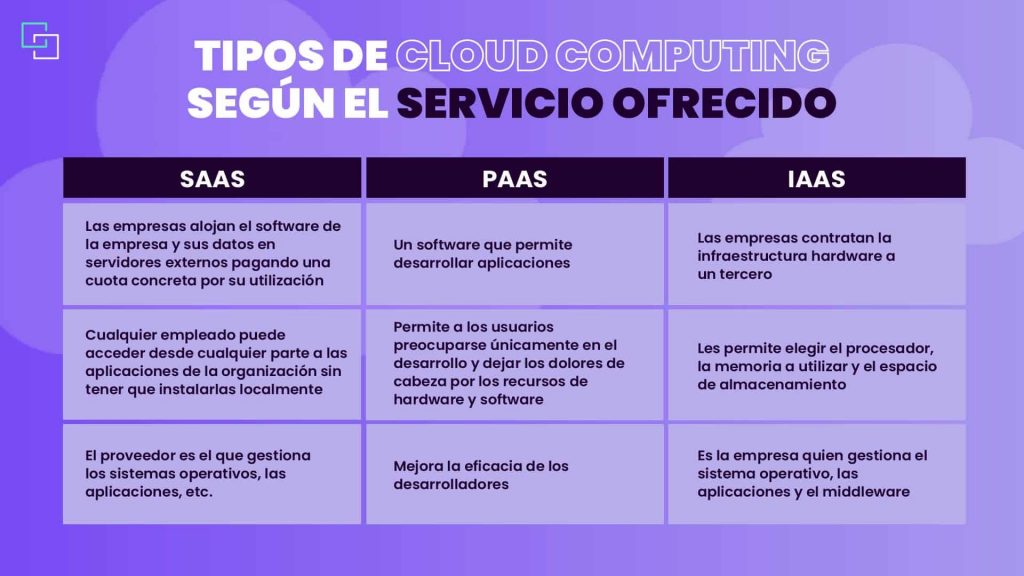 tipos de cloud computing 