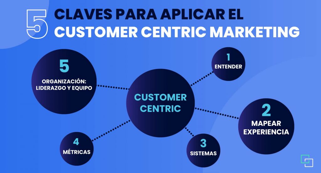 claves para aplicar customer centric marketing
