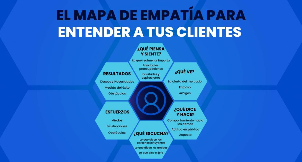 mapa de empatia para tu estrategia de customer centric