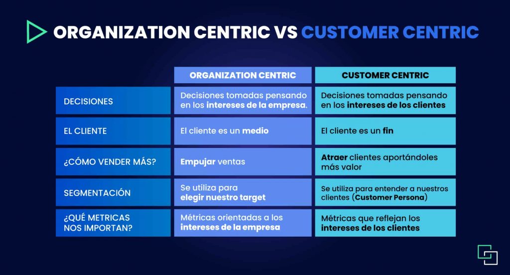 organization centric y customer centric