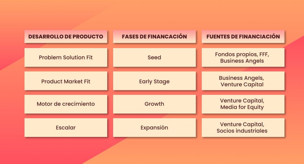 Para poder levantar capital para mi startup en la fase de expansión es necesario tener en cuenta el desarrollo, fases y fuentes.