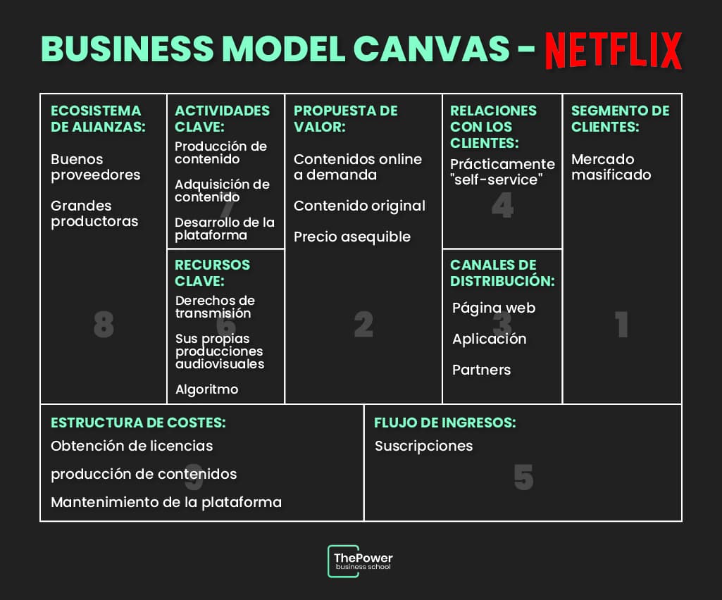 EL modelo de negocios canvas Netflix