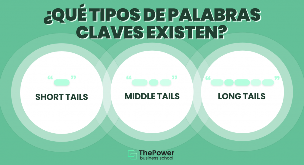 tipos de palabras clave
short tail
middle tail
long tail