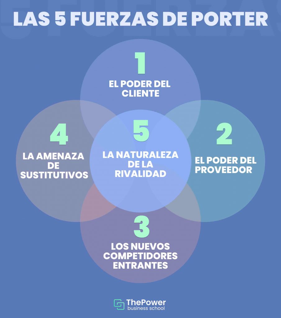 toda la vida Descompostura Tropezón 5 fuerzas de Porter: definición y ejemplos | ThePowerMBA