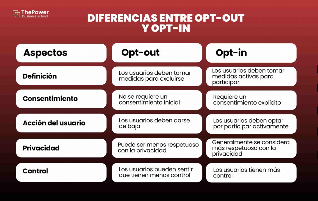 Diferencias entre opt-out y opt-in