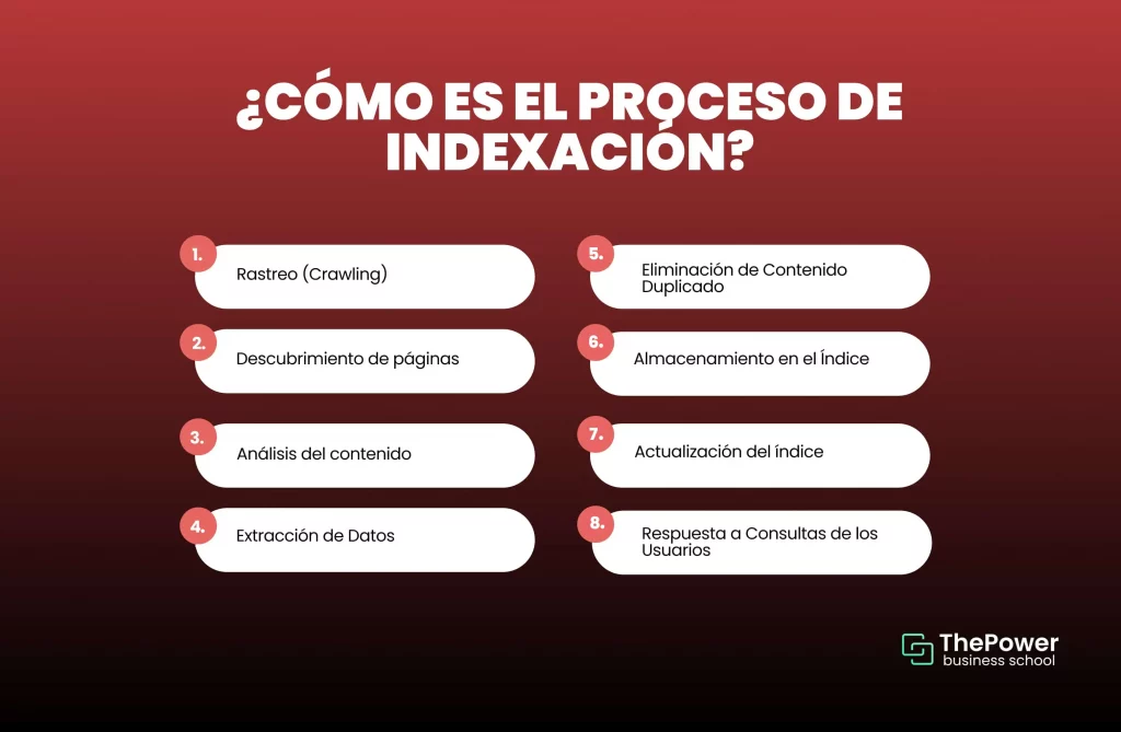¿Cómo es el proceso de indexación?
