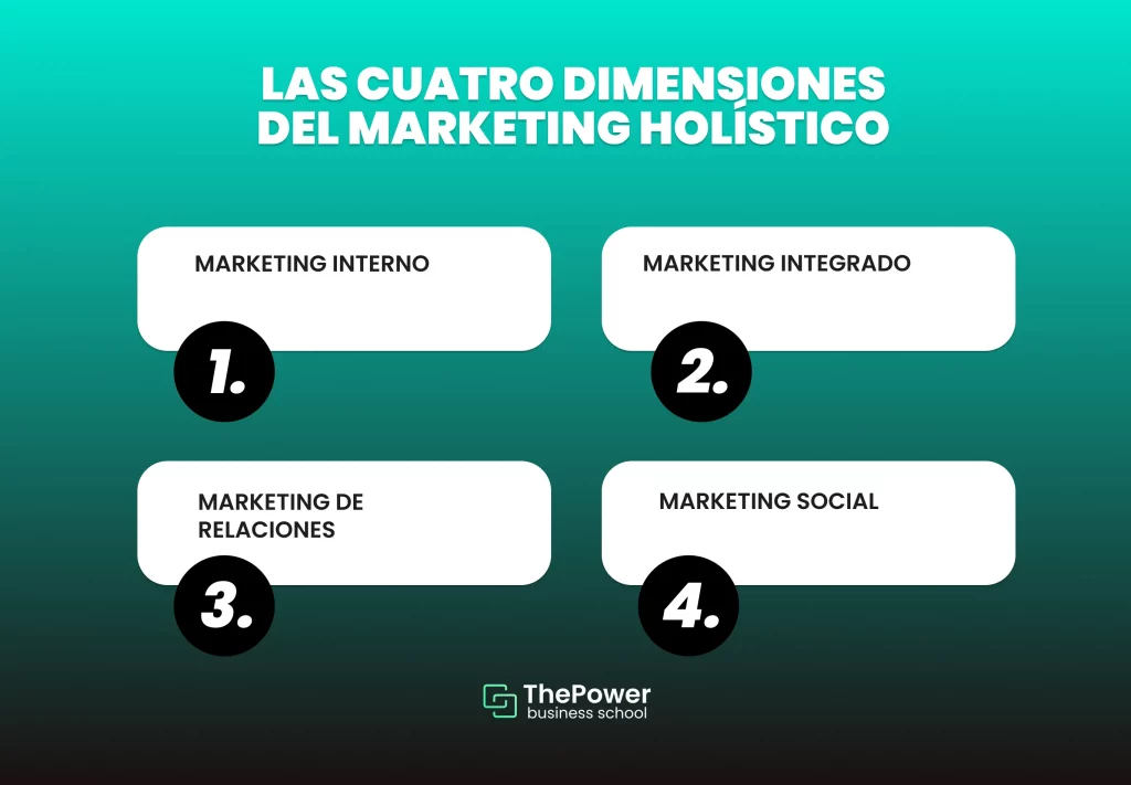 Las cuatro dimensiones del marketing holístico